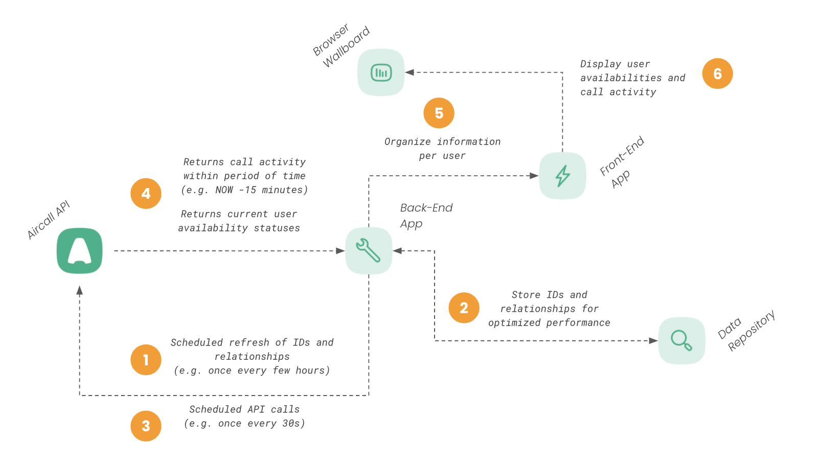Activity Tracker Architecture