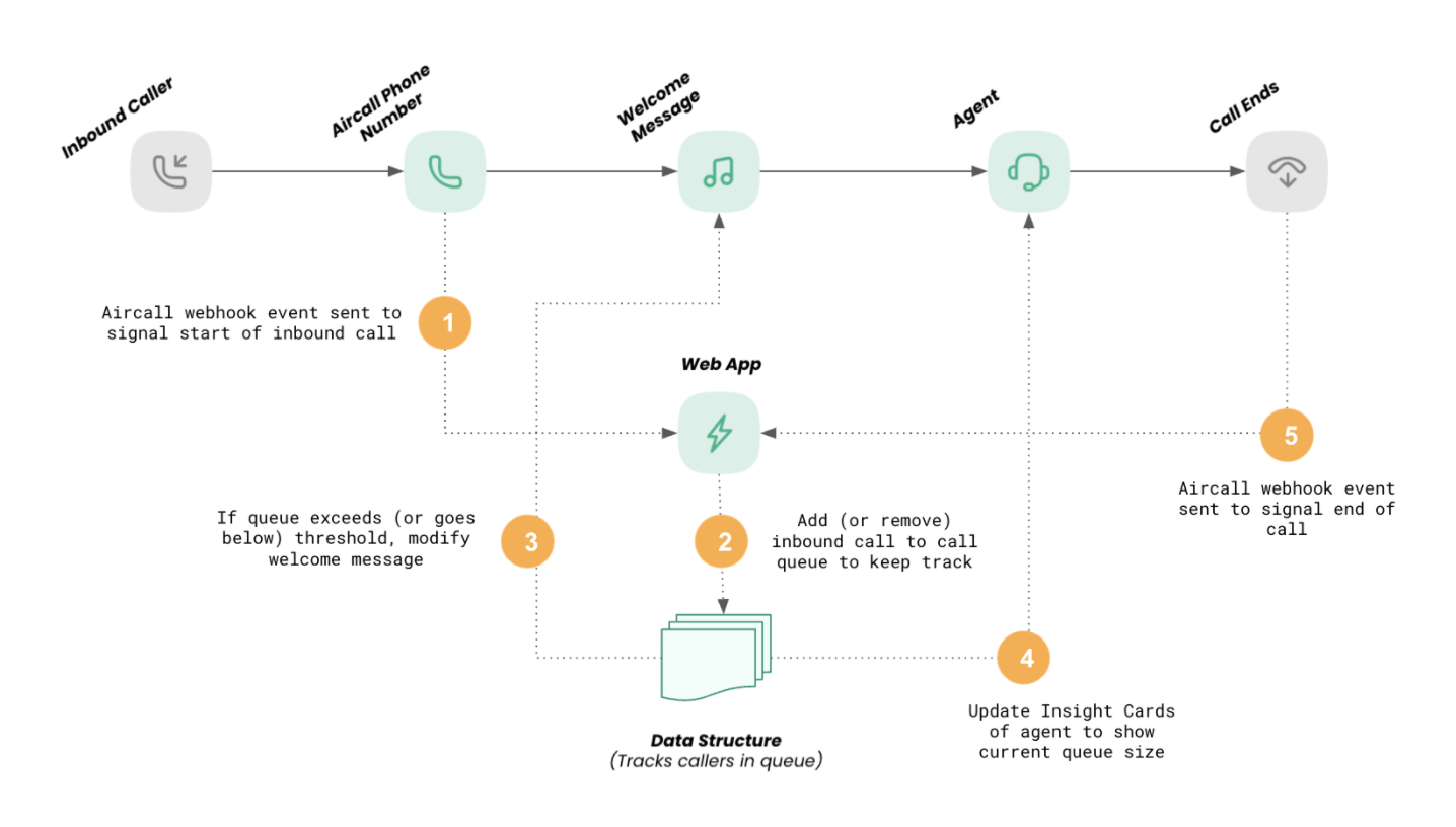 Call Queue Management Architecture