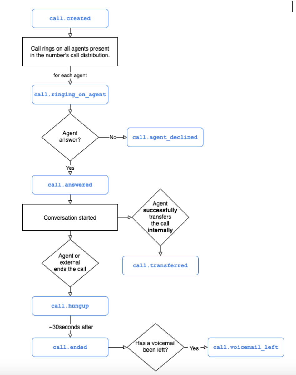 Inbound Call Webhook Events